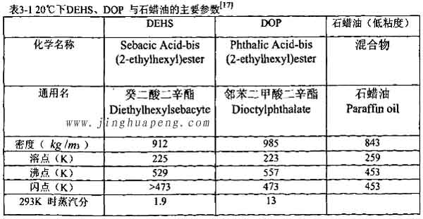 表3-1 20度下DEHS、DOP與石蠟油的主要參數